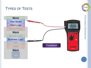 ©ArnonAxelrod,E4DSolutionsLtd.
TYPES OF TESTS
UI
View Model
Client Logic
Server Proxy
Service Layer
Business Logic
DAL
ORM
DB
Functional
Mock
Mock
Mock
 