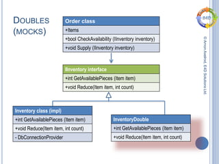 ©ArnonAxelrod,E4DSolutionsLtd.
DOUBLES
(MOCKS)
Order class
+Items
+bool CheckAvailability (IInventory inventory)
+void Supply (IInventory inventory)
IInventory interface
+int GetAvailablePieces (Item item)
+void Reduce(Item item, int count)
Inventory class (impl)
+int GetAvailablePieces (Item item)
+void Reduce(Item item, int count)
- DbConnectionProvider
InventoryDouble
+int GetAvailablePieces (Item item)
+void Reduce(Item item, int count)
 