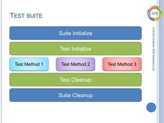 ©ArnonAxelrod,E4DSolutionsLtd.
TEST SUITE
Suite Initialize
Test Initialize
Test Method 1
Test Cleanup
Suite Cleanup
Test Method 2 Test Method 3
 