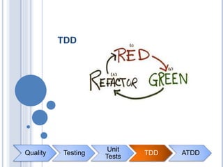 Quality Testing
Unit
Tests
TDD ATDDTDD
TDD
 