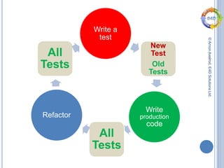 ©ArnonAxelrod,E4DSolutionsLtd.
Write a
test
New
Test
Old
Tests
Write
production
code
All
Tests
Refactor
All
Tests
 
