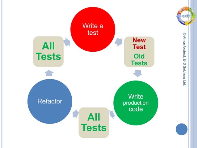 Tdd & clean code | PPT