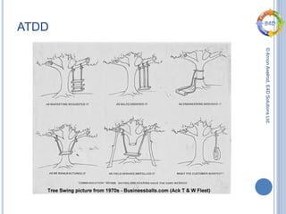 ©ArnonAxelrod,E4DSolutionsLtd.
ATDD
 