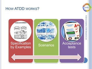 ©ArnonAxelrod,E4DSolutionsLtd.
HOW ATDD WORKS?
Specification
by Examples
Scenarios
Acceptance
tests
 