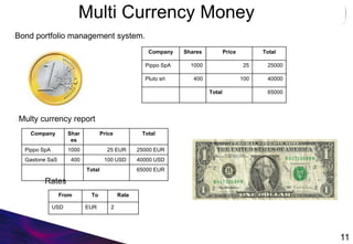 Multi Currency Money
11
Bond portfolio management system.
Company Shares Price Total
Pippo SpA 1000 25 25000
Pluto srl 400 100 40000
Total 65000
Multy currency report
Company Shar
es
Price Total
Pippo SpA 1000 25 EUR 25000 EUR
Gastone SaS 400 100 USD 40000 USD
Total 65000 EUR
Rates
From To Rate
USD EUR 2
 