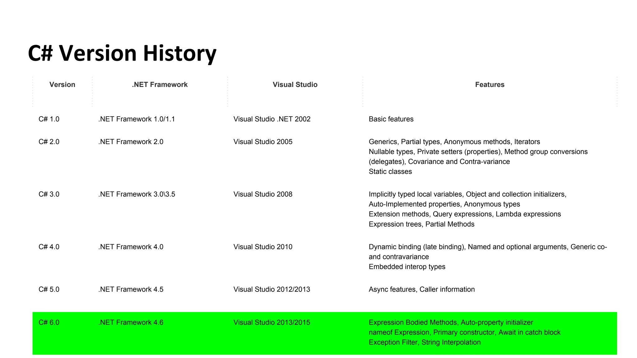 C# Version History
Version .NET Framework Visual Studio Features
C# 1.0 .NET Framework 1.0/1.1 Visual Studio .NET 2002 Basic features
C# 2.0 .NET Framework 2.0 Visual Studio 2005 Generics, Partial types, Anonymous methods, Iterators
Nullable types, Private setters (properties), Method group conversions
(delegates), Covariance and Contra-variance
Static classes
C# 3.0 .NET Framework 3.03.5 Visual Studio 2008 Implicitly typed local variables, Object and collection initializers,
Auto-Implemented properties, Anonymous types
Extension methods, Query expressions, Lambda expressions
Expression trees, Partial Methods
C# 4.0 .NET Framework 4.0 Visual Studio 2010 Dynamic binding (late binding), Named and optional arguments, Generic co-
and contravariance
Embedded interop types
C# 5.0 .NET Framework 4.5 Visual Studio 2012/2013 Async features, Caller information
C# 6.0 .NET Framework 4.6 Visual Studio 2013/2015 Expression Bodied Methods, Auto-property initializer
nameof Expression, Primary constructor, Await in catch block
Exception Filter, String Interpolation
 