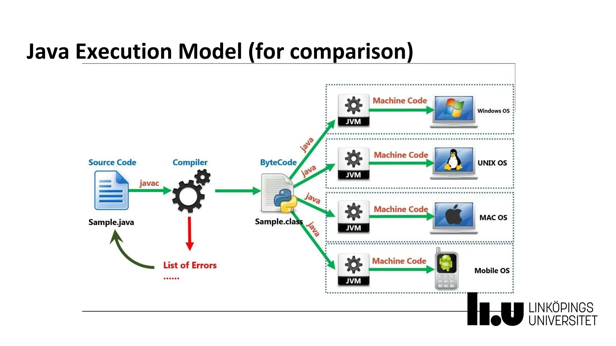Java Execution Model (for comparison)
 