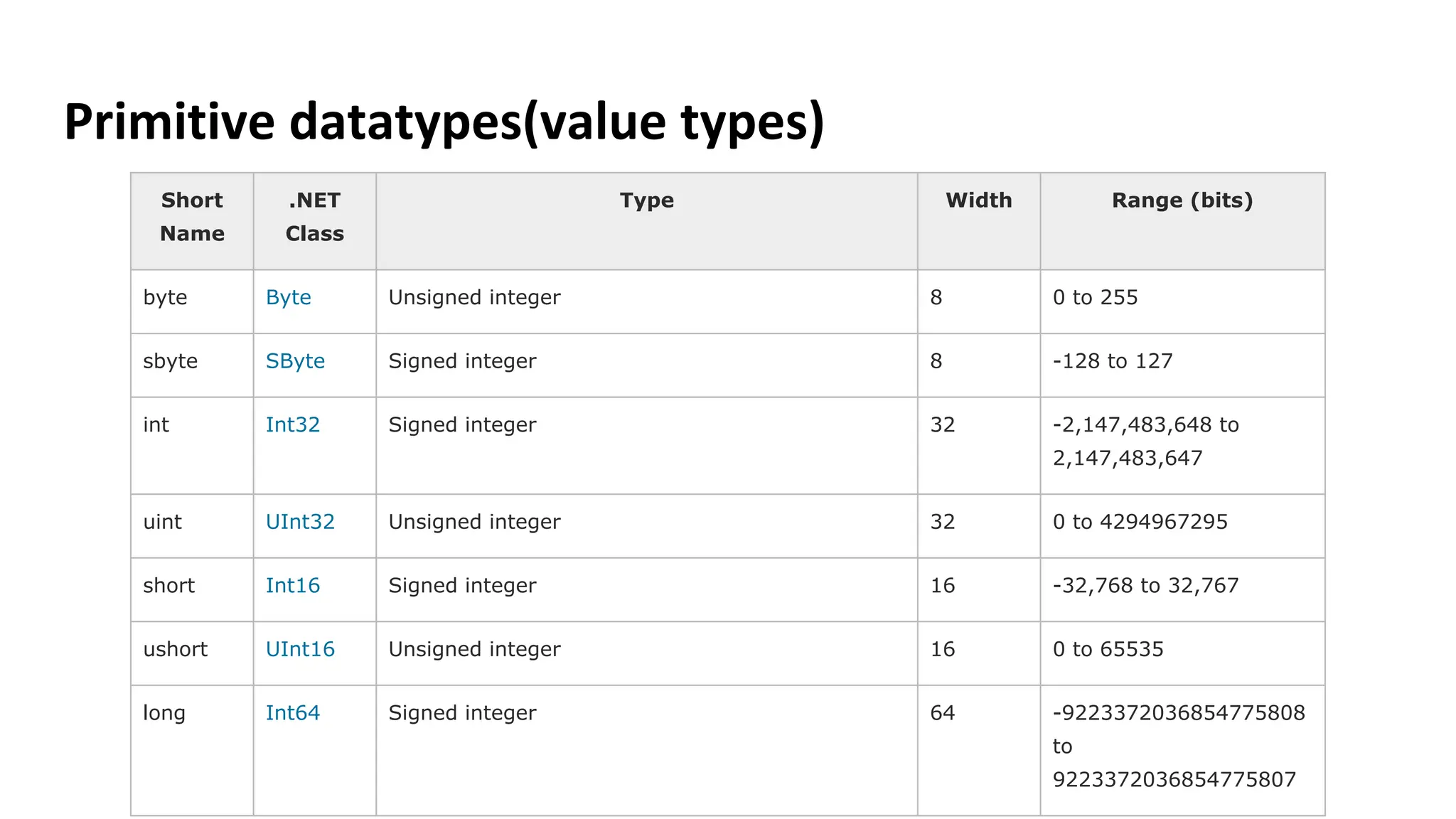 Primitive datatypes(value types)
Short
Name
.NET
Class
Type Width Range (bits)
byte Byte Unsigned integer 8 0 to 255
sbyte SByte Signed integer 8 -128 to 127
int Int32 Signed integer 32 -2,147,483,648 to
2,147,483,647
uint UInt32 Unsigned integer 32 0 to 4294967295
short Int16 Signed integer 16 -32,768 to 32,767
ushort UInt16 Unsigned integer 16 0 to 65535
long Int64 Signed integer 64 -9223372036854775808
to
9223372036854775807
 