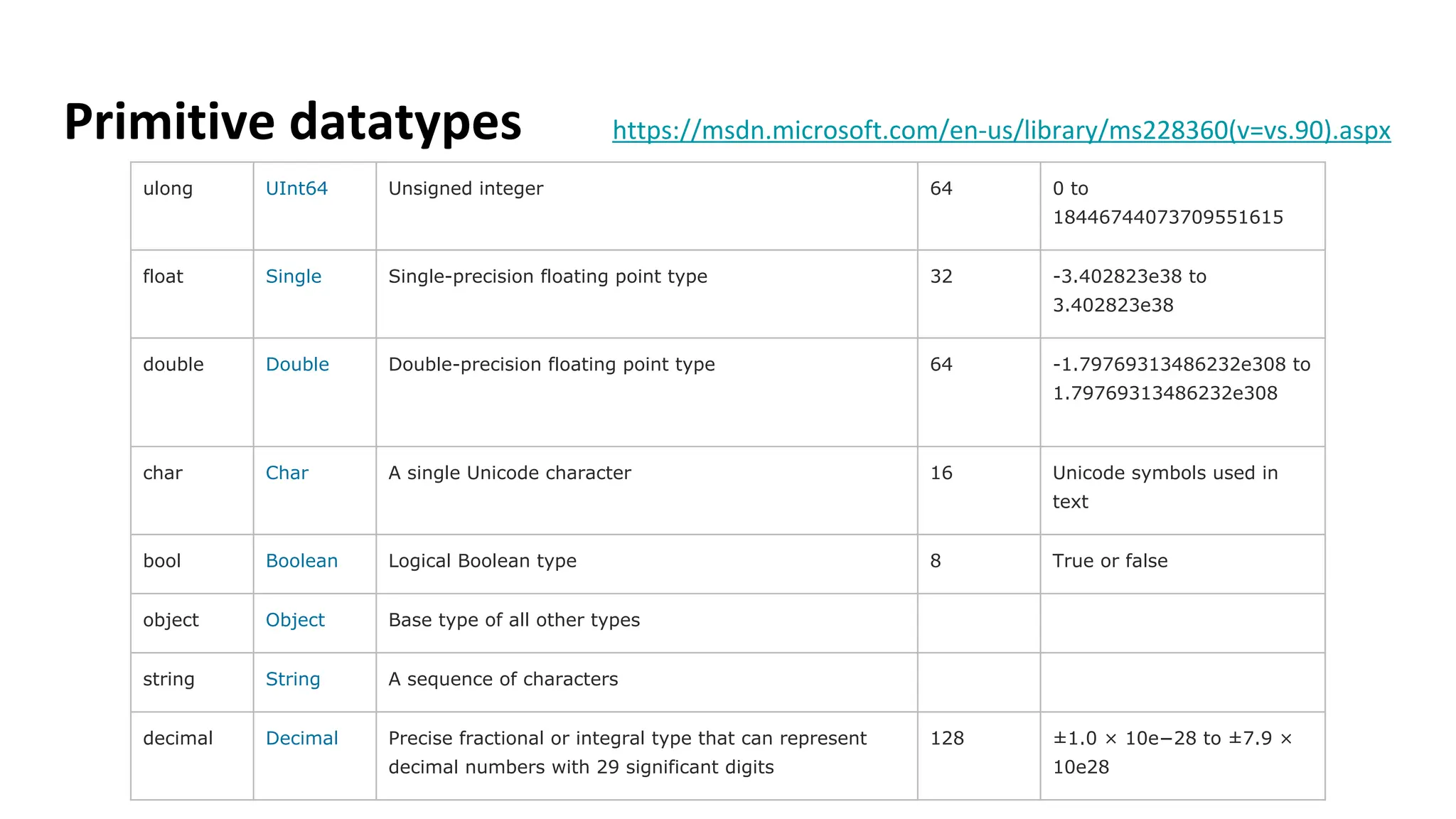 Primitive datatypes https://msdn.microsoft.com/en-us/library/ms228360(v=vs.90).aspx
ulong UInt64 Unsigned integer 64 0 to
18446744073709551615
float Single Single-precision floating point type 32 -3.402823e38 to
3.402823e38
double Double Double-precision floating point type 64 -1.79769313486232e308 to
1.79769313486232e308
char Char A single Unicode character 16 Unicode symbols used in
text
bool Boolean Logical Boolean type 8 True or false
object Object Base type of all other types
string String A sequence of characters
decimal Decimal Precise fractional or integral type that can represent
decimal numbers with 29 significant digits
128 ±1.0 × 10e−28 to ±7.9 ×
10e28
 