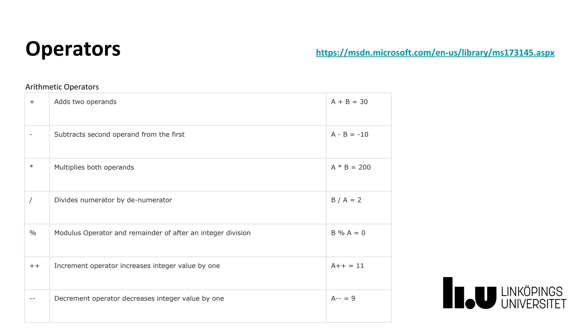 Operators https://msdn.microsoft.com/en-us/library/ms173145.aspx
+ Adds two operands A + B = 30
- Subtracts second operand from the first A - B = -10
* Multiplies both operands A * B = 200
/ Divides numerator by de-numerator B / A = 2
% Modulus Operator and remainder of after an integer division B % A = 0
++ Increment operator increases integer value by one A++ = 11
-- Decrement operator decreases integer value by one A-- = 9
Arithmetic Operators
 