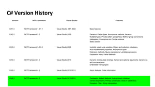 C# Version History
Version .NET Framework Visual Studio Features
C# 1.0 .NET Framework 1.0/1.1 Visual Studio .NET 2002 Basic features
C# 2.0 .NET Framework 2.0 Visual Studio 2005 Generics, Partial types, Anonymous methods, Iterators
Nullable types, Private setters (properties), Method group conversions
(delegates), Covariance and Contra-variance
Static classes
C# 3.0 .NET Framework 3.03.5 Visual Studio 2008 Implicitly typed local variables, Object and collection initializers,
Auto-Implemented properties, Anonymous types
Extension methods, Query expressions, Lambda expressions
Expression trees, Partial Methods
C# 4.0 .NET Framework 4.0 Visual Studio 2010 Dynamic binding (late binding), Named and optional arguments, Generic co-
and contravariance
Embedded interop types
C# 5.0 .NET Framework 4.5 Visual Studio 2012/2013 Async features, Caller information
C# 6.0 .NET Framework 4.6 Visual Studio 2013/2015 Expression Bodied Methods, Auto-property initializer
nameof Expression, Primary constructor, Await in catch block
Exception Filter, String Interpolation
 