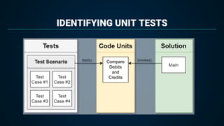 IDENTIFYING UNIT TESTS
Compare
Debits
and
Credits
 