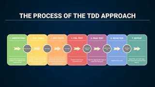 THE PROCESS OF THE TDD APPROACH
 