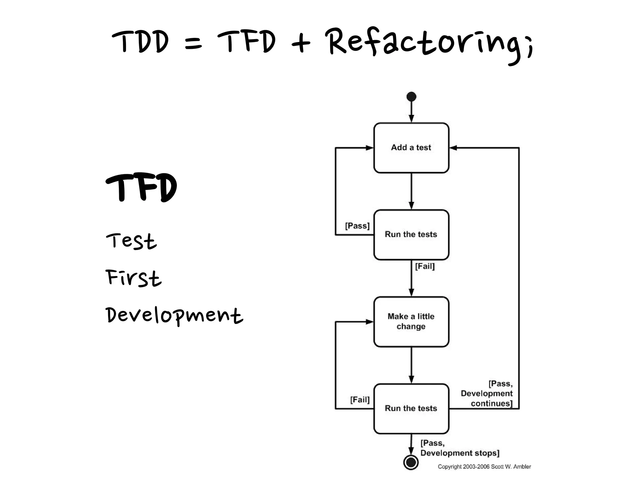 TFD
Test
First
Development
TDD = TFD + Refactoring;
 