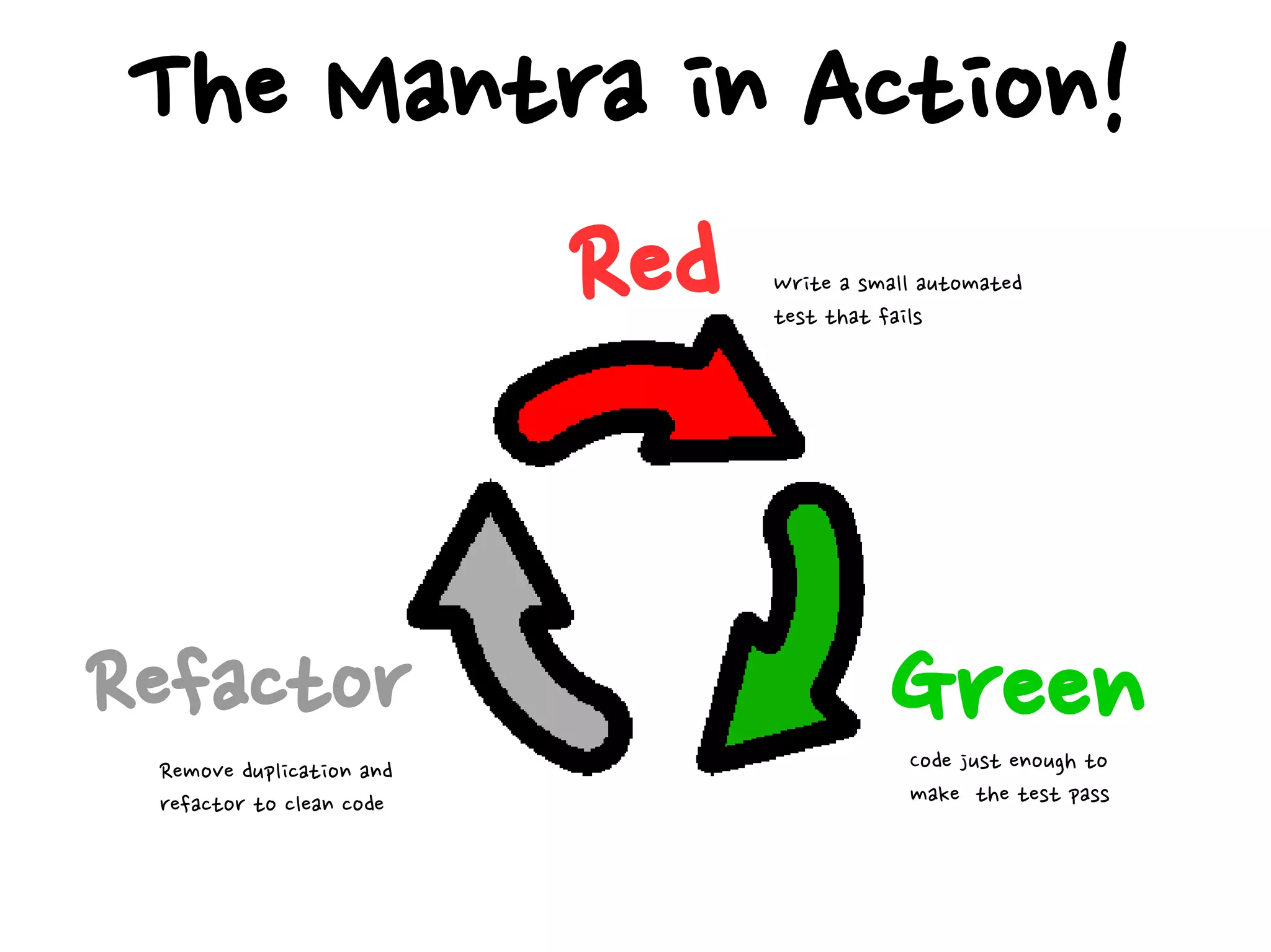 Write a small automated
test that fails
Red
Code just enough to
make the test pass
GreenRemove duplication and
refactor to clean code
Refactor
The Mantra in Action!
 