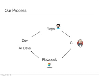 Our Process
Repo
Dev
CI
Flowdock
All Devs
Freitag, 12. April 13
 