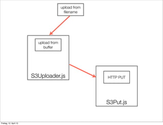 S3Put.js
upload from
ﬁlename
upload from
buffer
S3Uploader.js HTTP PUT
Freitag, 12. April 13
 