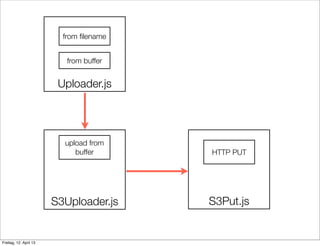 S3Put.js
upload from
buffer
S3Uploader.js
HTTP PUT
Uploader.js
from ﬁlename
from buffer
Freitag, 12. April 13
 