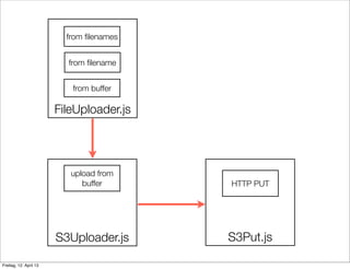 FileUploader.js
S3Put.js
from ﬁlename
upload from
buffer
S3Uploader.js
HTTP PUT
from buffer
from ﬁlenames
Freitag, 12. April 13
 
