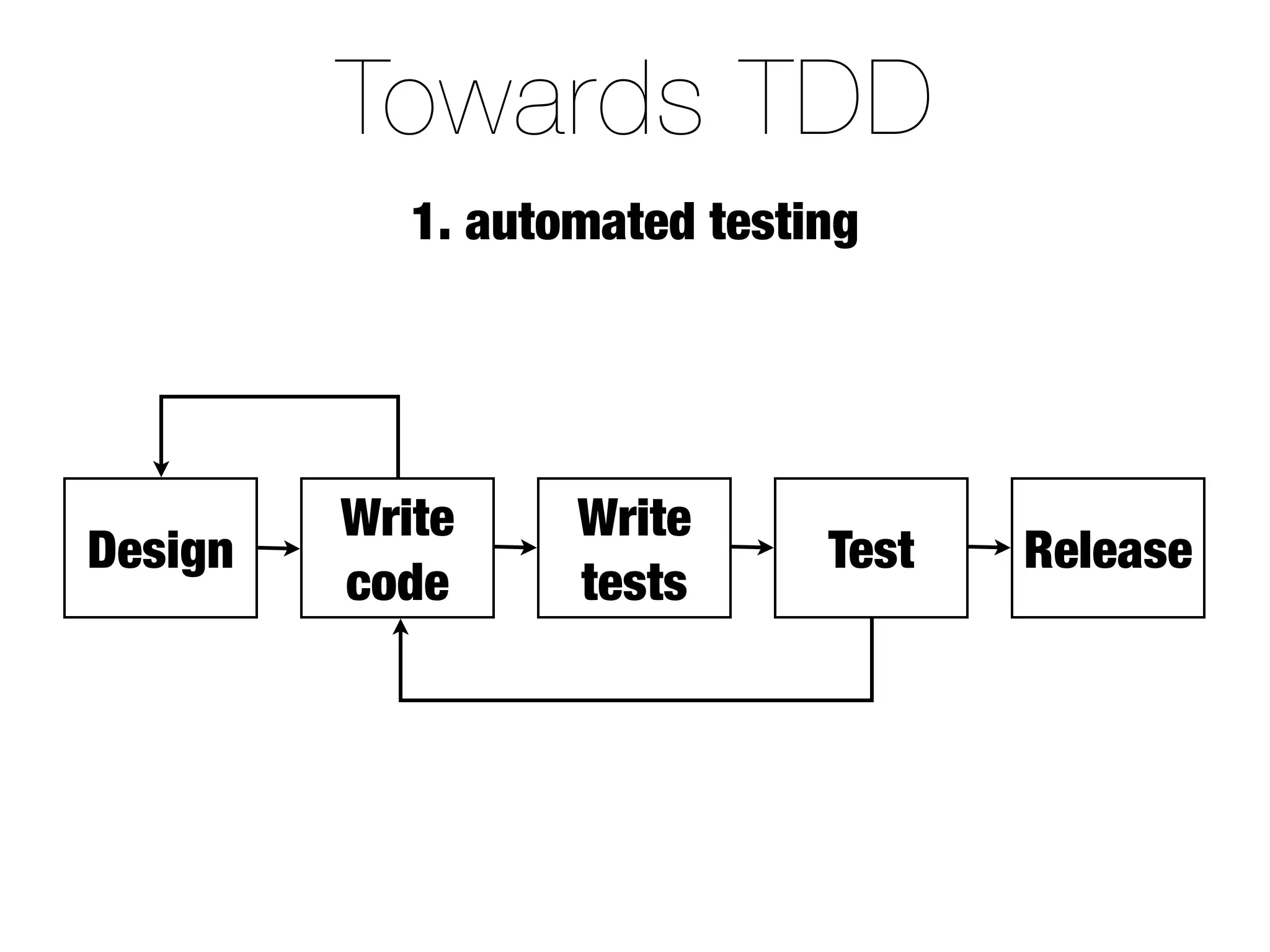 Towards TDD
            1. automated testing




         Write     Write
Design                        Test   Release
         code      tests
 