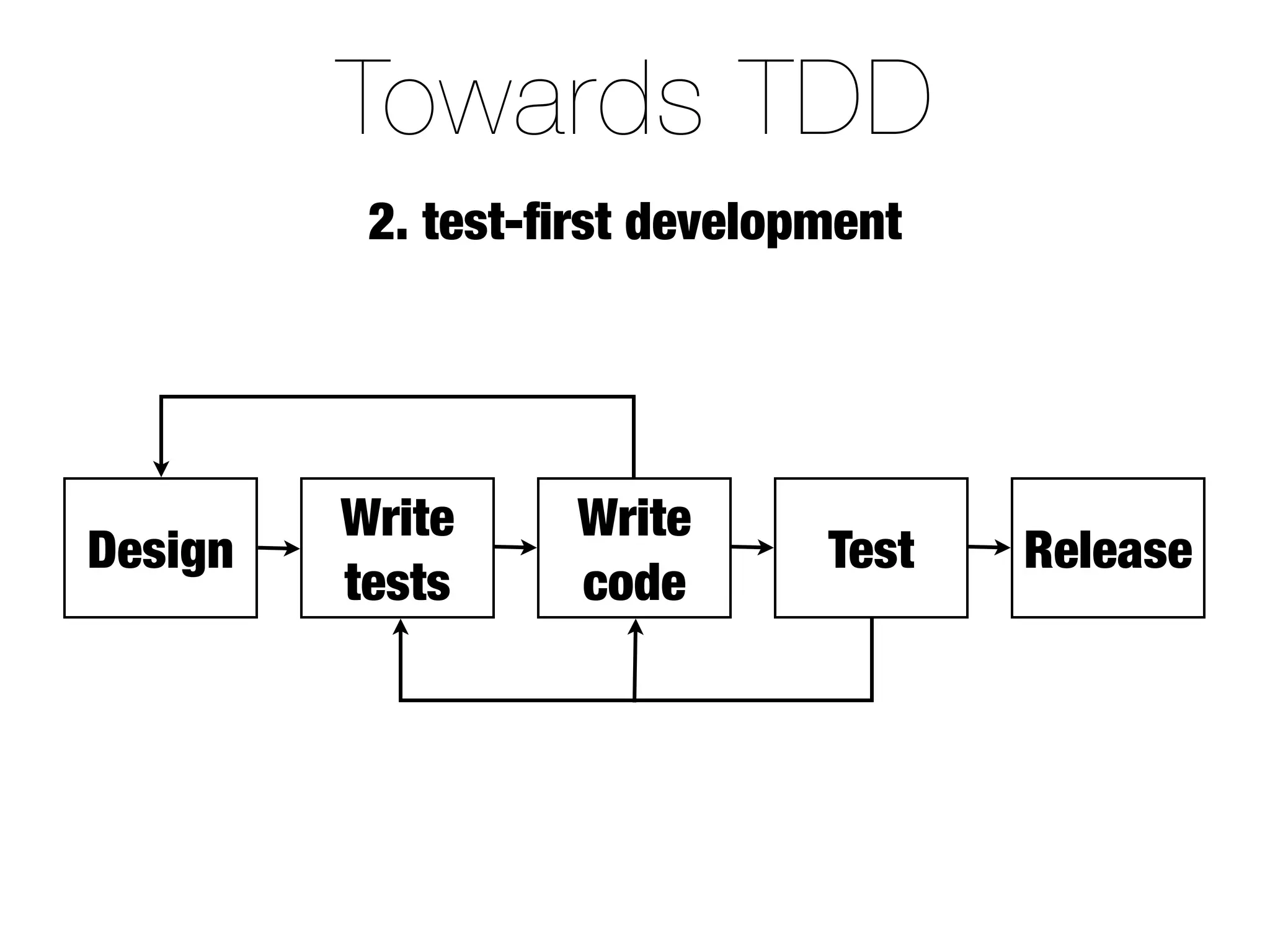 Towards TDD
          2. test-ﬁrst development




         Write     Write
Design                        Test   Release
         tests     code
 