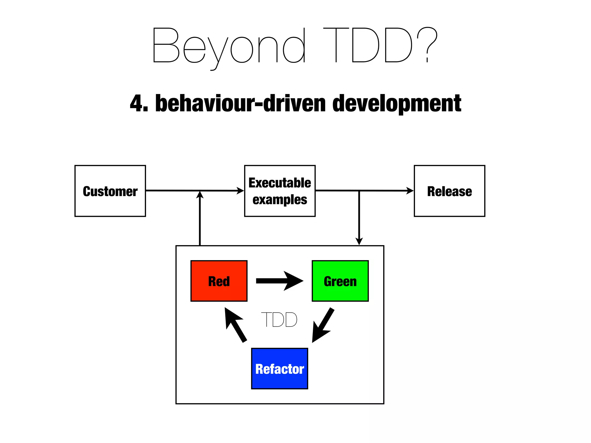 Beyond TDD?
      4. behaviour-driven development


                   Executable
Customer                                Release
                    examples




             Red                Green

                     TDD

                    Refactor
 