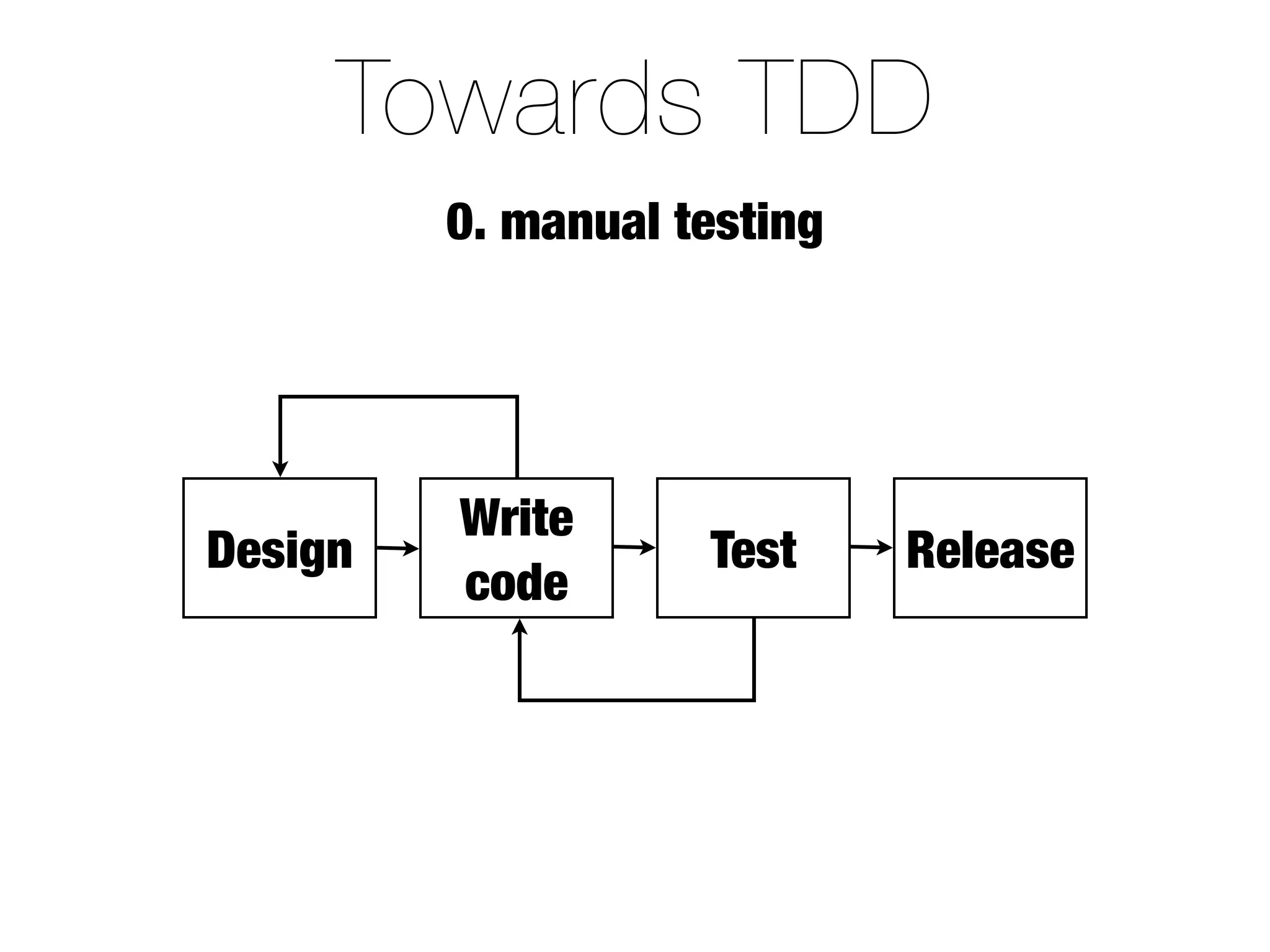 Towards TDD
         0. manual testing




         Write
Design              Test     Release
         code
 
