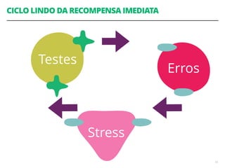 CICLO LINDO DA RECOMPENSA IMEDIATA
10
Erros
Stress
Testes
 