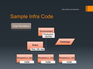 Sample Infra Code
Environment
Production,
Qa,Dev
Recipes(run_list)
node
Recipes(run_list)
node
Recipes(run_list)
node
Roles
Web, DB, App
Chef Workflow
Databags
https://twitter.com/mjkamalika
 