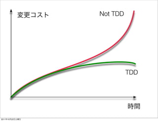 Not TDD




                           TDD




2011   10   22
 