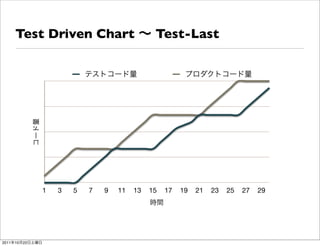 Test Driven Chart                        Test-Last




                 1   3   5   7   9   11   13   15   17   19   21   23   25   27   29




2011   10   22
 