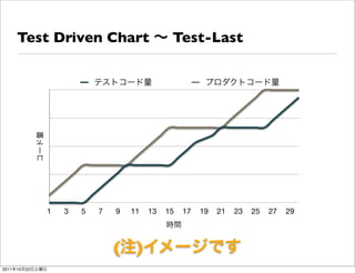 Test Driven Chart                        Test-Last




                 1   3   5   7   9   11   13   15   17   19   21   23   25   27   29




                                 ( )
2011   10   22
 