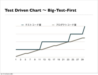 Test Driven Chart                       Big-Test-First




                 1   3   5   7   9   11   13   15   17   19   21   23   25   27   29




2011   10   22
 