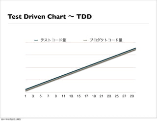 Test Driven Chart                       TDD




                 1   3   5   7   9   11   13   15   17   19   21   23   25   27   29




2011   10   22
 
