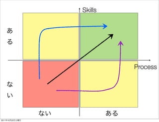Skills




                          Process




2011   10   22
 