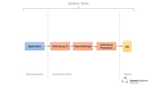 Benutzersicht Architektursicht
Speichern Anbindung UI
Anbindung
Persistenz
Geschäftslogik DB
Extern
System-Tests
 