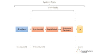 Benutzersicht Architektursicht
Speichern Anbindung UI
Anbindung
Persistenz
Geschäftslogik DB
Extern
System-Tests
Unit-Tests
 