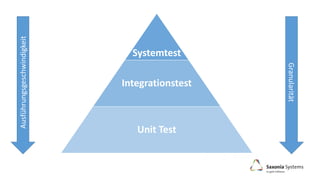 Systemtest
Integrationstest
Unit Test
Ausführungsgeschwindigkeit
Granularität
 