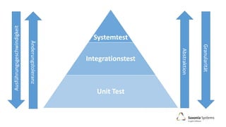 Systemtest
Integrationstest
Unit Test
Ausführungsgeschwindigkeit
Granularität
Änderungstoleranz
Abstraktion
 