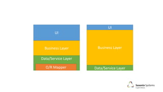 UI
Business Layer
Data/Service Layer
O/R Mapper
UI
Business Layer
Data/Service Layer
 