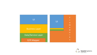UI
F
r
a
m
e
w
o
r
k
s
UI
Business Layer
Data/Service Layer
O/R Mapper
 