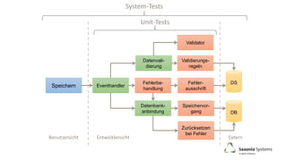 Benutzersicht Entwicklersicht
Speichern
Datenvali-
dierung
Fehlerbe-
handlung
Validierungs-
regeln
Speichervor-
gang
Zurücksetzen
bei Fehler
Fehler-
ausschrift
Validator
Unit-Tests
System-Tests
Eventhandler
DB
Datenbank-
anbindung
DS
Extern
 