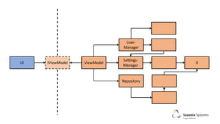 UI ViewModel
User-
Manager
Repository
Settings-
Manager
XIViewModel
 