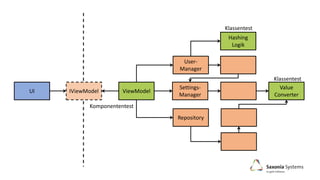 UI ViewModel
User-
Manager
Repository
Settings-
Manager
Hashing
Logik
Value
Converter
IViewModel
Klassentest
Klassentest
Komponententest
 