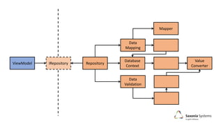 ViewModel Repository
Data
Mapping
Data
Validation
Database
Context
Mapper
Value
Converter
IRepository
 