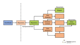 ViewModel Repository
Data
Mapping
Data
Validation
Database
Context
Mapper
Value
Converter
IRepository
Klassentest
Klassentest
Komponententest
 