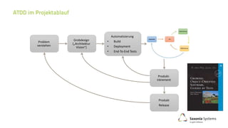 Problem
verstehen
Grobdesign
(„Architektur
Vision“)
Automatisierung
• Build
• Deployment
• End-To-End Tests
Produkt-
inkrement
Produkt
Release
 