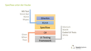 Specflow
Gherkin
MS Test
XUnit.Net
NUnit
Mspec
… XUnit
UI Testing
Framework
Silenium
WatiN
Coded UI Tests
White
…
Given
When
Then
C#
 