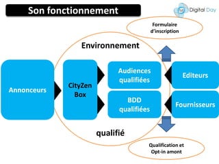 Son fonctionnementFormulaire d’inscriptionEnvironnement qualifiéCityZen BoxAnnonceursAudiences qualifiéesEditeursBDD qualifiéesFournisseursQualification et Opt-in amont