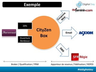 ExempleCouponsWebCityZen Box20%EmailOuverture BordeauxSMS<------------------------------------------------------->Broker / Qualification / PRM <------------------------------------------------------->Apporteur de revenus / fidélisation / ROPOI#tddigitalday